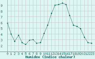 Courbe de l'humidex pour Orly (91)