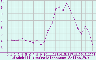 Courbe du refroidissement olien pour Niort (79)