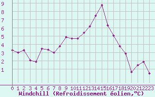 Courbe du refroidissement olien pour Kernascleden (56)