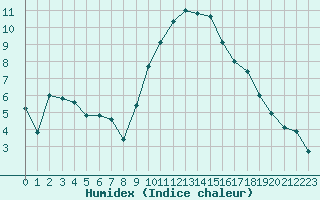 Courbe de l'humidex pour Nmes - Garons (30)