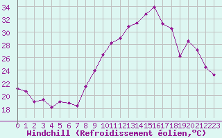 Courbe du refroidissement olien pour Bziers Cap d