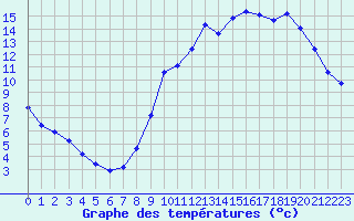 Courbe de tempratures pour Verneuil (78)