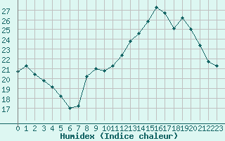 Courbe de l'humidex pour Grardmer (88)