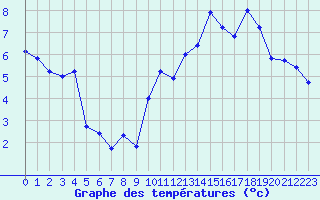 Courbe de tempratures pour Formigures (66)