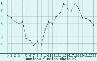 Courbe de l'humidex pour Formigures (66)