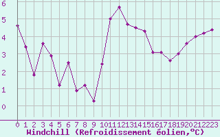 Courbe du refroidissement olien pour Chartres (28)