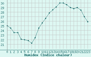 Courbe de l'humidex pour Ile de Groix (56)