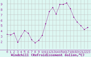 Courbe du refroidissement olien pour Connerr (72)