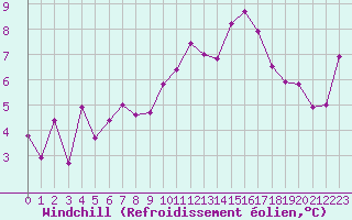 Courbe du refroidissement olien pour Saint-Girons (09)