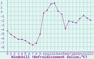 Courbe du refroidissement olien pour Anglars St-Flix(12)
