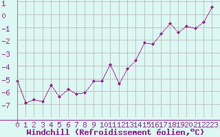 Courbe du refroidissement olien pour Blois (41)