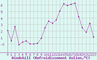 Courbe du refroidissement olien pour Belfort-Dorans (90)