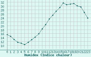 Courbe de l'humidex pour Sorcy-Bauthmont (08)