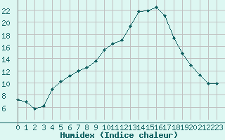 Courbe de l'humidex pour Mont-de-Marsan (40)