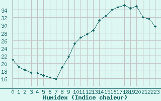 Courbe de l'humidex pour Carcassonne (11)