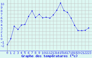 Courbe de tempratures pour Saint-Girons (09)