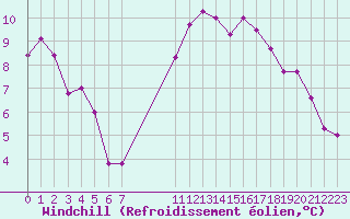 Courbe du refroidissement olien pour Pomrols (34)
