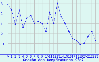 Courbe de tempratures pour Col Agnel - Nivose (05)