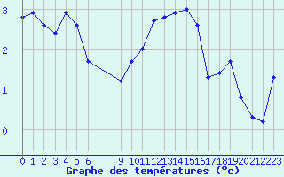 Courbe de tempratures pour Engins (38)