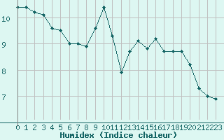 Courbe de l'humidex pour La Beaume (05)