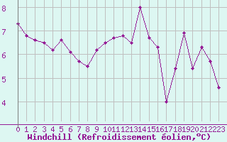 Courbe du refroidissement olien pour Villefontaine (38)
