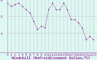 Courbe du refroidissement olien pour Laqueuille (63)