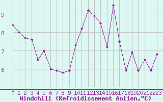 Courbe du refroidissement olien pour Saint-Brieuc (22)