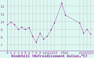 Courbe du refroidissement olien pour Trgueux (22)
