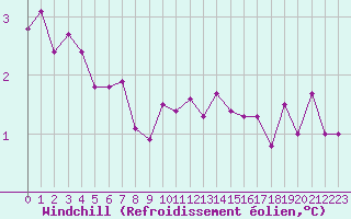 Courbe du refroidissement olien pour Cherbourg (50)