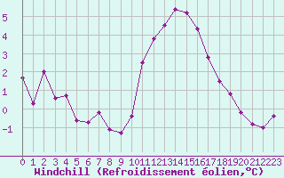 Courbe du refroidissement olien pour Angers-Beaucouz (49)