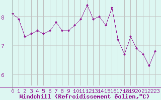Courbe du refroidissement olien pour Cherbourg (50)