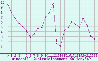 Courbe du refroidissement olien pour Tours (37)