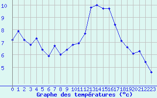Courbe de tempratures pour Aizenay (85)
