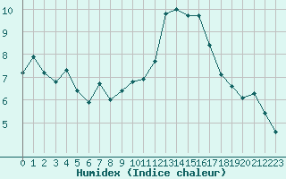 Courbe de l'humidex pour Aizenay (85)