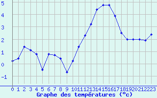 Courbe de tempratures pour Landivisiau (29)