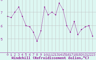 Courbe du refroidissement olien pour Belfort-Dorans (90)