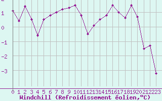 Courbe du refroidissement olien pour Bagnres-de-Luchon (31)