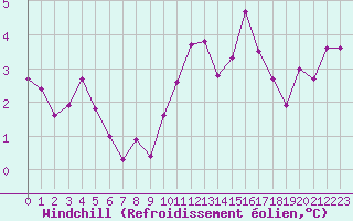 Courbe du refroidissement olien pour Villarzel (Sw)
