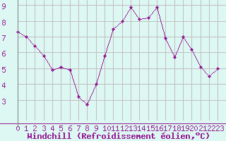 Courbe du refroidissement olien pour Montauban (82)