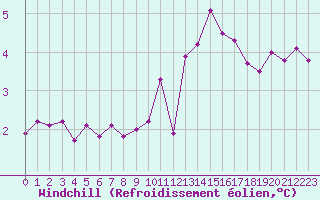 Courbe du refroidissement olien pour Voiron (38)