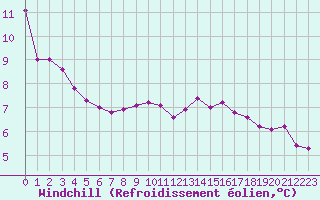 Courbe du refroidissement olien pour Eygliers (05)