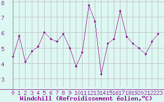 Courbe du refroidissement olien pour Saint-Nazaire (44)