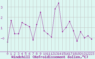 Courbe du refroidissement olien pour Lans-en-Vercors - Les Allires (38)
