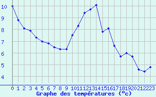 Courbe de tempratures pour Saint-Igneuc (22)
