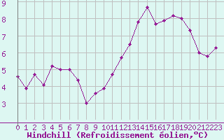 Courbe du refroidissement olien pour Cernay (86)