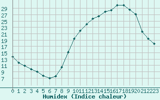 Courbe de l'humidex pour Saint-Laurent-du-Pont (38)