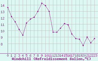 Courbe du refroidissement olien pour Dax (40)