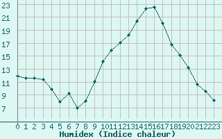 Courbe de l'humidex pour Puissalicon (34)