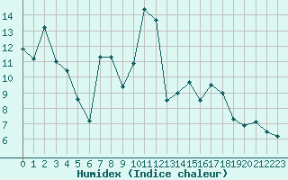 Courbe de l'humidex pour Clermont-Ferrand (63)