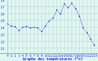 Courbe de tempratures pour Laval (53)